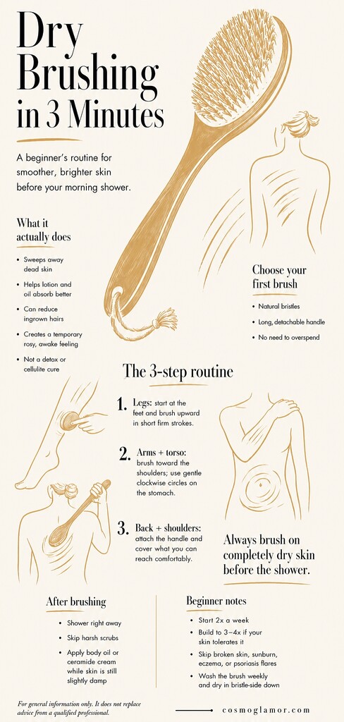 Editorial infographic showing a 3-minute dry brushing routine for beginners, with a dry brush, body brushing steps, skin benefits, brush tips, aftercare, and safety notes.