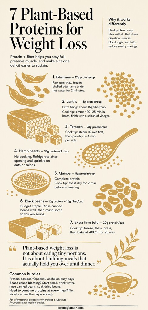 Editorial infographic showing seven plant-based protein sources for weight loss, including edamame, lentils, tempeh, hemp hearts, quinoa, black beans, and extra firm tofu, with protein and fiber tips.