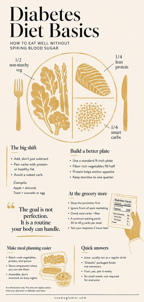 Editorial infographic showing a diabetes diet basics guide with a divided plate: half non-starchy vegetables, one quarter lean protein, and one quarter smart carbs, plus tips for pairing carbs, reading nutrition labels, meal planning, and quick diabetes-friendly food choices.