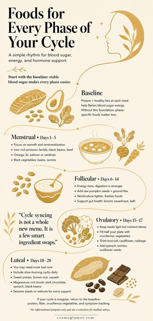 Editorial infographic showing hormone balancing foods for each menstrual cycle phase, including protein, seeds, vegetables, and slow-burning carbs.
