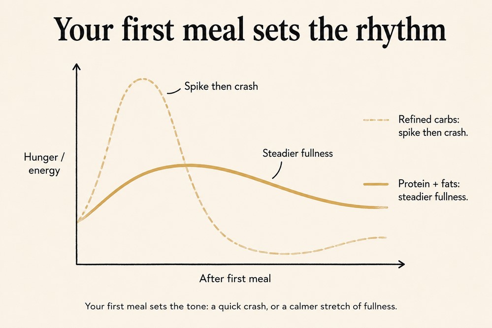 Simple comparison chart showing refined carbs spiking and crashing while protein and fats keep fullness steadier.