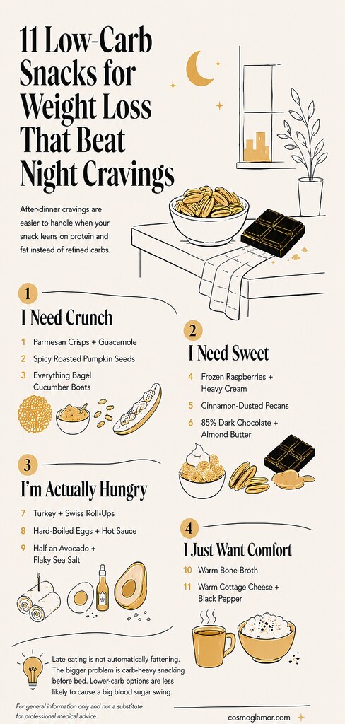 Editorial poster summarizing 11 low-carb snacks for weight loss that help with night cravings, featuring nuts, dark chocolate, eggs, avocado, bone broth and cottage cheese.