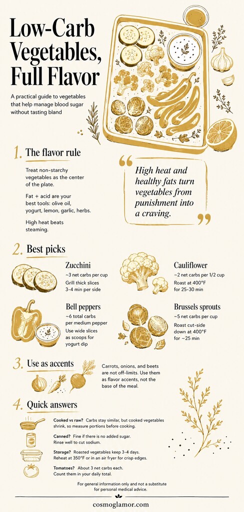 Editorial illustration summarizing a low-carb vegetable guide for diabetics, featuring zucchini, cauliflower, bell peppers, Brussels sprouts, olive oil, herbs, yogurt dip, and quick cooking tips for better flavor and blood sugar management.