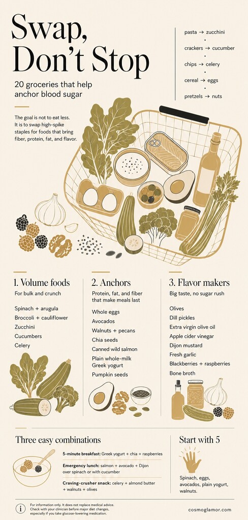 Editorial flat illustration of a grocery basket filled with diabetes-friendly foods, including greens, eggs, avocado, yogurt, salmon, nuts, berries, olive oil, and other blood sugar-friendly swaps.
