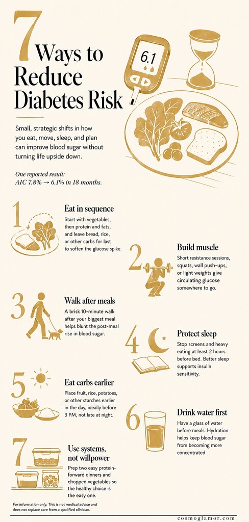 Editorial infographic summarizing seven simple lifestyle habits to reduce diabetes risk, including meal order, strength training, post-meal walks, sleep, earlier carbs, hydration, and meal planning.