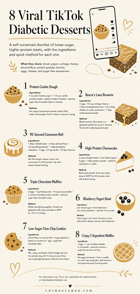 Editorial illustrated guide to 8 viral TikTok diabetic desserts, showing ingredients and quick methods for lower-sugar, higher-protein recipes like protein cookie dough, lava brownie, cinnamon roll, cheesecake, muffins, blueberry yogurt, cookies, and waffles.