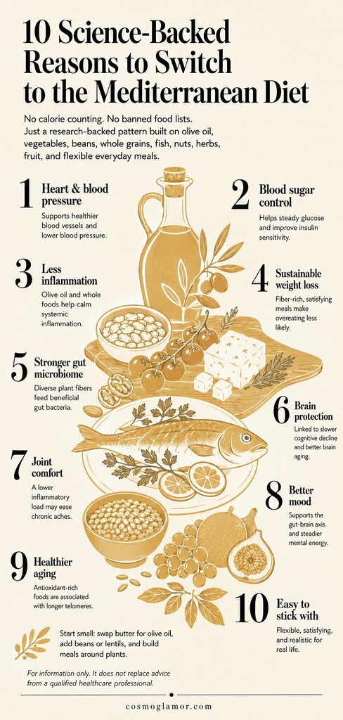 Editorial infographic of Mediterranean foods, olive oil, fish, beans, grains, fruit, and herbs, summarizing 10 science-backed benefits of the Mediterranean diet for heart health, blood sugar, inflammation, gut health, brain health, mood, aging, and long-term adherence.