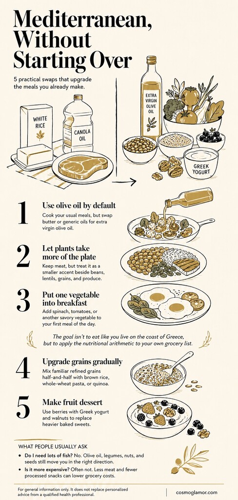 Editorial illustration showing five Mediterranean diet swaps, including olive oil, more plant foods, vegetables at breakfast, whole grains, and fruit with Greek yogurt.
