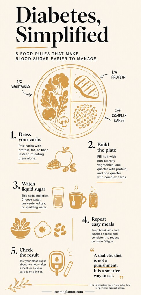 Editorial infographic explaining five beginner diabetic diet rules: dress carbs with protein, build a balanced plate, avoid sugary drinks, repeat easy meals, and check blood sugar after meals.
